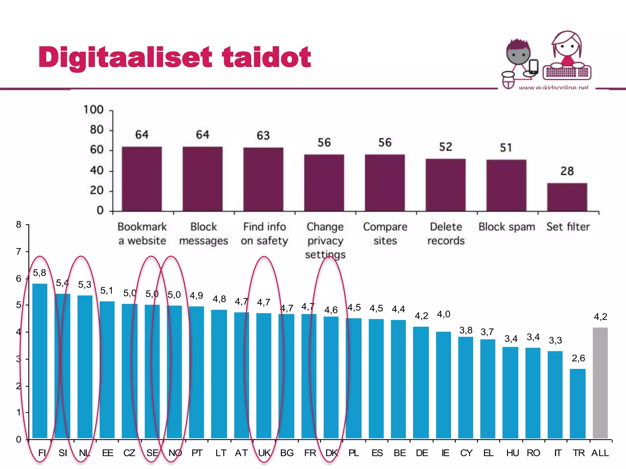 Digitaaliset taidot 
5,8 
5,4 5,3 
5,1 5,0 5,0 5,0 4,9 4,8 4,7 4,7 
4,5 4,5 4,4 
4,2 
3,4 3,3 
2,6 
4,2 
3,4 
3,8 3,7 
4,6 4,0 4,7 4,7 
8 
7 
6 
5 
4 
3 
2 
1 
0 
FI SI NL EE CZ SE NO PT LT AT UK BG FR DK PL ES BE DE IE CY EL HU RO IT TR ALL 
 