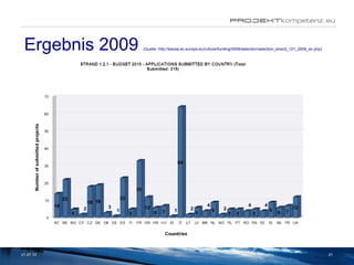 Ergebnis 2009  (Quelle: http://eacea.ec.europa.eu/culture/funding/2009/selection/selection_strand_121_2009_en.php) 21.07.10 