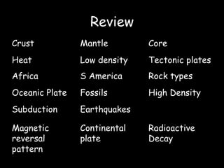 Review Radioactive Decay Continental plate Magnetic reversal pattern Earthquakes Subduction High Density Fossils Oceanic Plate Rock types S America Africa Tectonic plates Low density Heat Core Mantle Crust 