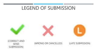 LEGEND OF SUBMISSION
(CORRECT AND
SEND
SUBMISSION)
(WRONG OR CANCELLED) (LATE SUBMISSION)
 
