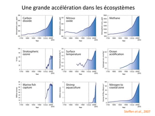 Une grande accélération dans les écosystèmes
Steffen et al., 2007
 