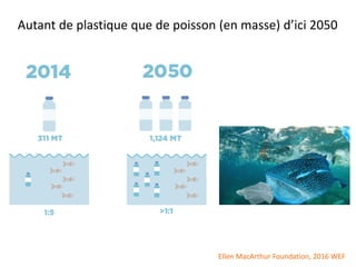 Autant de plastique que de poisson (en masse) d’ici 2050
Ellen MacArthur Foundation, 2016 WEF
 