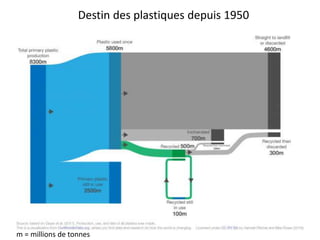 Destin des plastiques depuis 1950
m = millions de tonnes
 