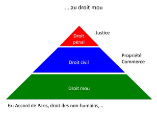 … au droit mou
Droit civil
Droit mou
Droit
pénal
Propriété
Commerce
Justice
Ex: Accord de Paris, droit des non-humains,…
 