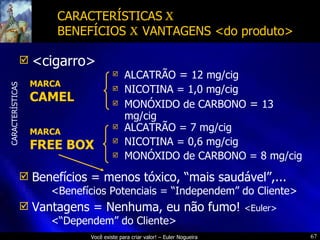 CARACTERÍSTICAS  x   BENEFÍCIOS  x  VANTAGENS <do produto> <cigarro> MARCA  CAMEL MARCA FREE BOX CARACTERÍSTICAS Benefícios = menos tóxico, “mais saudável”,... <Benefícios Potenciais = “Independem” do Cliente> Vantagens = Nenhuma, eu não fumo!  <Euler> <“Dependem” do Cliente> ALCATRÃO = 7 mg/cig NICOTINA = 0,6 mg/cig MONÓXIDO de CARBONO = 8 mg/cig ALCATRÃO  =  12 mg/cig NICOTINA = 1,0 mg/cig MONÓXIDO de CARBONO  =  13 mg/cig 