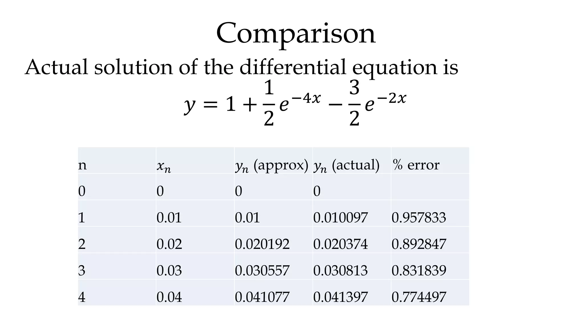 Euler And Runge Kutta Method PPT 