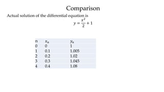 Comparison
Actual solution of the differential equation is
𝑦 =
𝑥2
2
+ 1
n 𝑥 𝑛 𝑦𝑛
0 0 1
1 0.1 1.005
2 0.2 1.02
3 0.3 1.045
4 0.4 1.08
 