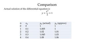 Comparison
Actual solution of the differential equation is
𝑦 =
𝑥2
2
+ 1
n 𝑥 𝑛 𝑦𝑛 (actual) 𝑦𝑛 (approx)
0 0 1 1
1 0.1 1.005 1
2 0.2 1.02 1.01
3 0.3 1.045 1.03
4 0.4 1.08 1.06
 