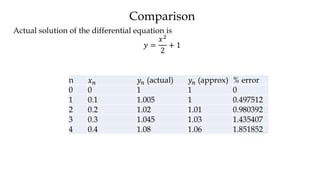 Comparison
Actual solution of the differential equation is
𝑦 =
𝑥2
2
+ 1
n 𝑥 𝑛 𝑦𝑛 (actual) 𝑦𝑛 (approx) % error
0 0 1 1 0
1 0.1 1.005 1 0.497512
2 0.2 1.02 1.01 0.980392
3 0.3 1.045 1.03 1.435407
4 0.4 1.08 1.06 1.851852
 
