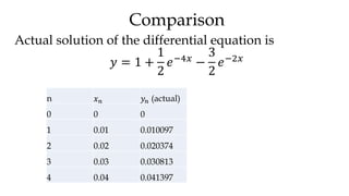 Comparison
Actual solution of the differential equation is
𝑦 = 1 +
1
2
𝑒−4𝑥
−
3
2
𝑒−2𝑥
n 𝑥 𝑛 𝑦𝑛 (actual)
0 0 0
1 0.01 0.010097
2 0.02 0.020374
3 0.03 0.030813
4 0.04 0.041397
 