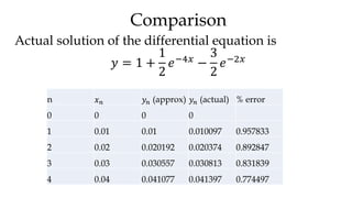 Comparison
Actual solution of the differential equation is
𝑦 = 1 +
1
2
𝑒−4𝑥
−
3
2
𝑒−2𝑥
n 𝑥 𝑛 𝑦𝑛 (approx) 𝑦𝑛 (actual) % error
0 0 0 0
1 0.01 0.01 0.010097 0.957833
2 0.02 0.020192 0.020374 0.892847
3 0.03 0.030557 0.030813 0.831839
4 0.04 0.041077 0.041397 0.774497
 