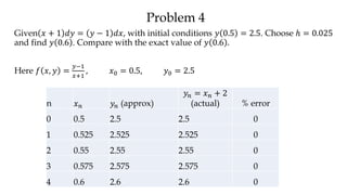 Problem 4
Given 𝑥 + 1 𝑑𝑦 = 𝑦 − 1 𝑑𝑥, with initial conditions 𝑦 0.5 = 2.5. Choose ℎ = 0.025
and find 𝑦 0.6 . Compare with the exact value of 𝑦 0.6 .
Here 𝑓 𝑥, 𝑦 =
𝑦−1
𝑥+1
, 𝑥0 = 0.5, 𝑦0 = 2.5
n 𝑥 𝑛 𝑦𝑛 (approx)
𝑦𝑛 = 𝑥 𝑛 + 2
(actual) % error
0 0.5 2.5 2.5 0
1 0.525 2.525 2.525 0
2 0.55 2.55 2.55 0
3 0.575 2.575 2.575 0
4 0.6 2.6 2.6 0
 