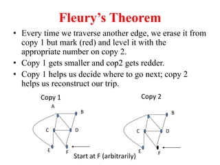 Fleurys Theorem
 Every time we traverse another edge, we erase it from
copy 1 but mark (red) and level it with the
appropriate number on copy 2.
 Copy 1 gets smaller and cop2 gets redder.
 Copy 1 helps us decide where to go next; copy 2
helps us reconstruct our trip.
Copy 1
A
B
C D
E F
B
C D
E F
Copy 2
Start at F (arbitrarily)