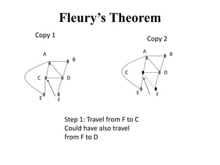 Fleurys Theorem
Copy 1
B
C D
E F
A
B
C D
E F
Copy 2
Step 1: Travel from F to C
Could have also travel
from F to D
A