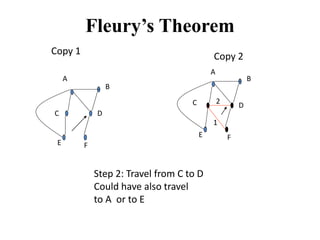 Fleurys Theorem
Copy 1
B
C D
E F
A
B
C D
E F
Copy 2
Step 2: Travel from C to D
Could have also travel
to A or to E
1
2
A