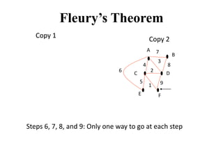 Fleurys Theorem
Copy 1
B
C D
E F
Copy 2
Steps 6, 7, 8, and 9: Only one way to go at each step
1
2
A
3
4
5
6
7
8
9