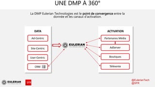 ENRICHIR LA CONNAISSANCE CLIENT
Sites Partenaires
DMP Partenaires
Bid Requests
Data 2nd PartyData 3rd Party
@EulerianTech
...