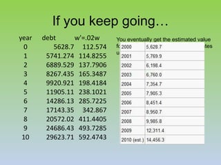 If you keep going…You eventually get the estimated value for the annual debt of the United States up to year 10, 2010.However…, as you solve for more values of w, it gets more inaccurate because Euler’s method is just an estimation.By looking at the actual values of each year’s debt we can see the inaccuracy of the Euler’s method for this step size.