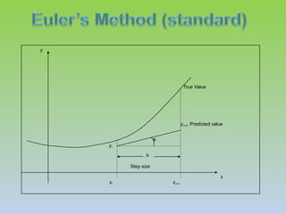 yTrue Valueyi+1, Predicted value ΦyihStep sizexxixi+1Euler’s Method (standard)