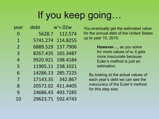 If you keep going…You eventually get the estimated value for the annual debt of the United States up to year 10, 2010.However…, as you solve for more values of w, it gets more inaccurate because Euler’s method is just an estimation.By looking at the actual values of each year’s debt we can see the inaccuracy of the Euler’s method for this step size.