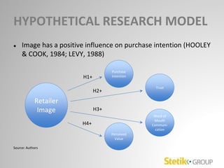 HYPOTHETICAL RESEARCH MODEL
● Image has a positive influence on purchase intention (HOOLEY
& COOK, 1984; LEVY, 1988)
Source: Authors
Retailer
Image
Purchase
Intention
Trust
Word of
Mouth
Communi-
cation
Perceived
Value
H1+
H4+
H2+
H3+
 