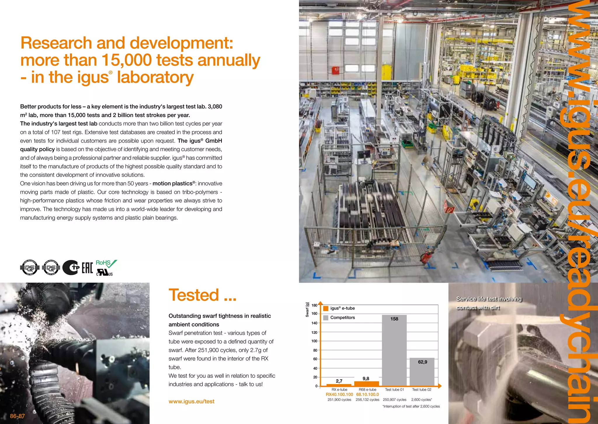 0
20
40
60
80
100
120
140
160
180
2,7
9,8
158
62,9
RoHS
86-87
www.igus.eu/readychain
Research and development:
more than 15,000 tests annually
- in the igus®
laboratory
Better products for less – a key element is the industry's largest test lab. 3,080
m2
lab, more than 15,000 tests and 2 billion test strokes per year.
The industry's largest test lab conducts more than two billion test cycles per year
on a total of 107 test rigs. Extensive test databases are created in the process and
even tests for individual customers are possible upon request. The igus®
GmbH
quality policy is based on the objective of identifying and meeting customer needs,
and of always being a professional partner and reliable supplier. igus®
has committed
itself to the manufacture of products of the highest possible quality standard and to
the consistent development of innovative solutions.
One vision has been driving us for more than 50 years - motion plastics®
: innovative
moving parts made of plastic. Our core technology is based on tribo-polymers -
high-performance plastics whose friction and wear properties we always strive to
improve. The technology has made us into a world-wide leader for developing and
manufacturing energy supply systems and plastic plain bearings.
Service life test involving
contact with dirt
Outstanding swarf tightness in realistic
ambient conditions
Swarf penetration test - various types of
tube were exposed to a defined quantity of
swarf. After 251,900 cycles, only 2.7g of
swarf were found in the interior of the RX
tube.
We test for you as well in relation to specific
industries and applications - talk to us!
www.igus.eu/test
Tested ...
RX e-tube
RX40.100.100
251,900 cycles
R68 e-tube
68.10.100.0
256,132 cycles
Test tube 01
250,907 cycles
Test tube 02
2,600 cycles*
*Interruption of test after 2,600 cycles
Swarf[g] igus®
e-tube
Competitors
 