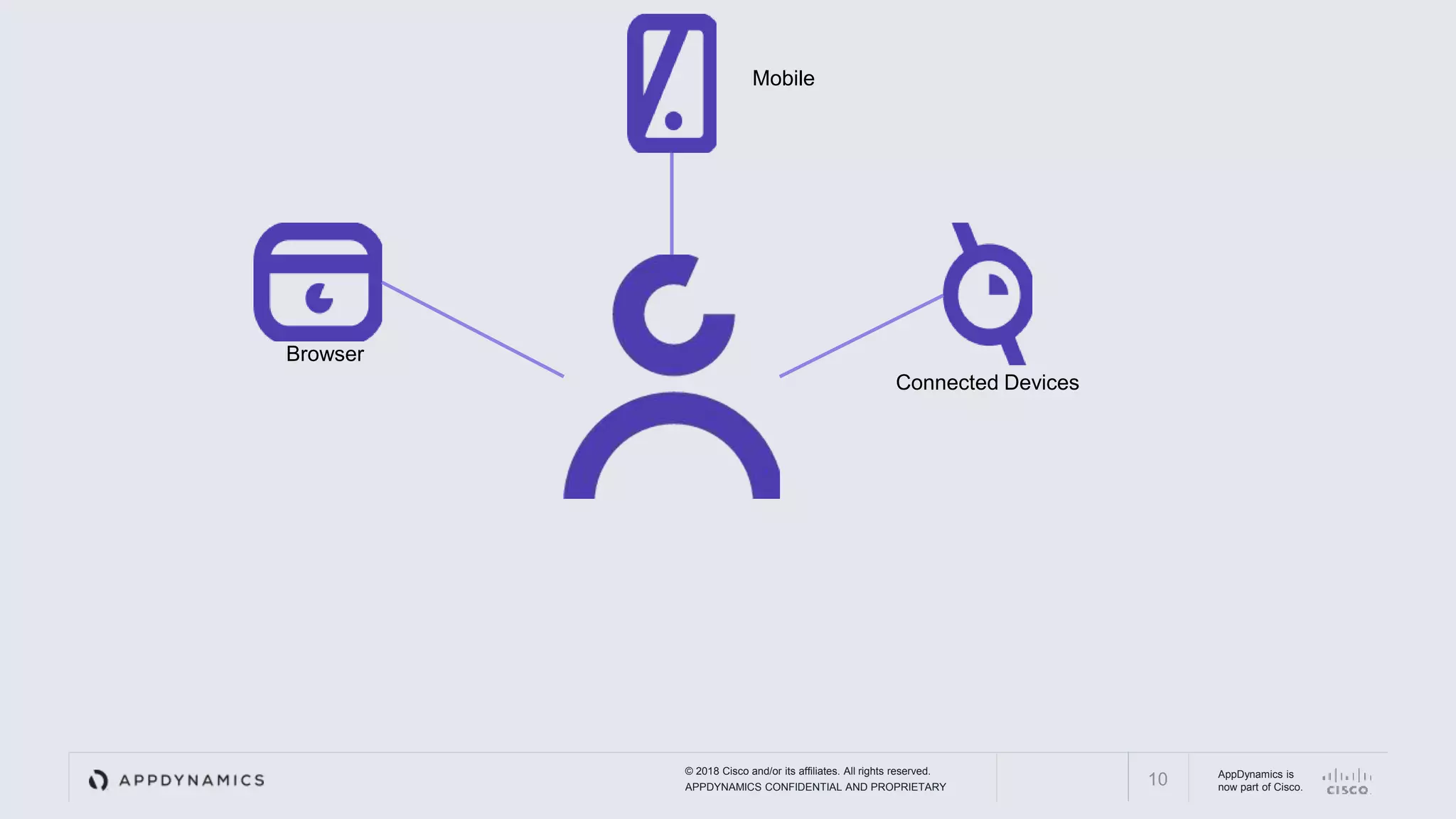 © 2018 Cisco and/or its affiliates. All rights reserved.
APPDYNAMICS CONFIDENTIAL AND PROPRIETARY
AppDynamics is
now part of Cisco.10
Browser
Mobile
Connected Devices
 