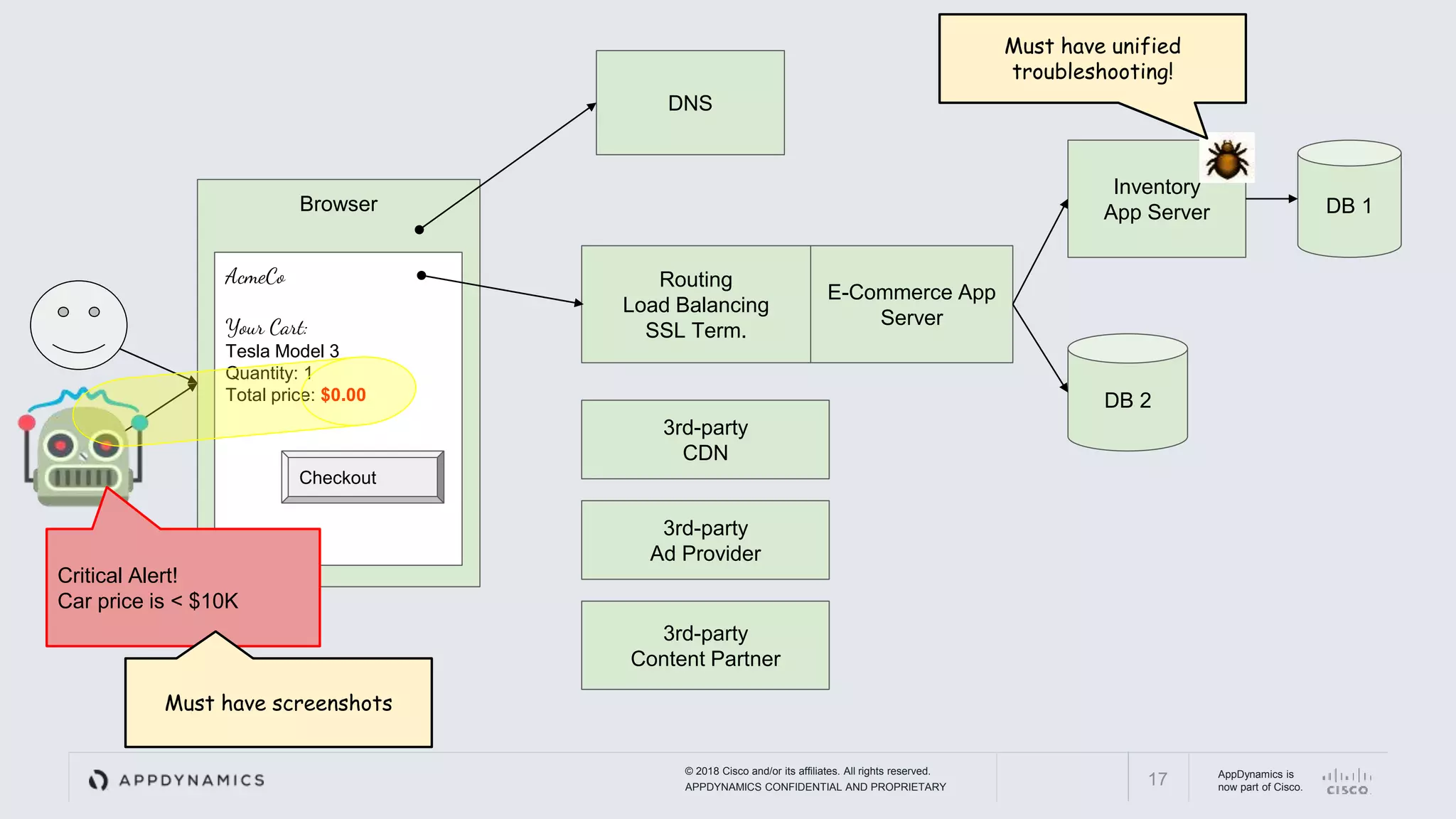 © 2018 Cisco and/or its affiliates. All rights reserved.
APPDYNAMICS CONFIDENTIAL AND PROPRIETARY
AppDynamics is
now part of Cisco.17
E-Commerce App
Server
Inventory
App Server DB 1
DB 2
Routing
Load Balancing
SSL Term.
DNS
Browser
AcmeCo
Your Cart:
Tesla Model 3
Quantity: 1
Total price: $0.00
3rd-party
Ad Provider
3rd-party
Content Partner
3rd-party
CDN
Checkout
Critical Alert!
Car price is < $10K
Must have unified
troubleshooting!
Must have screenshots
 