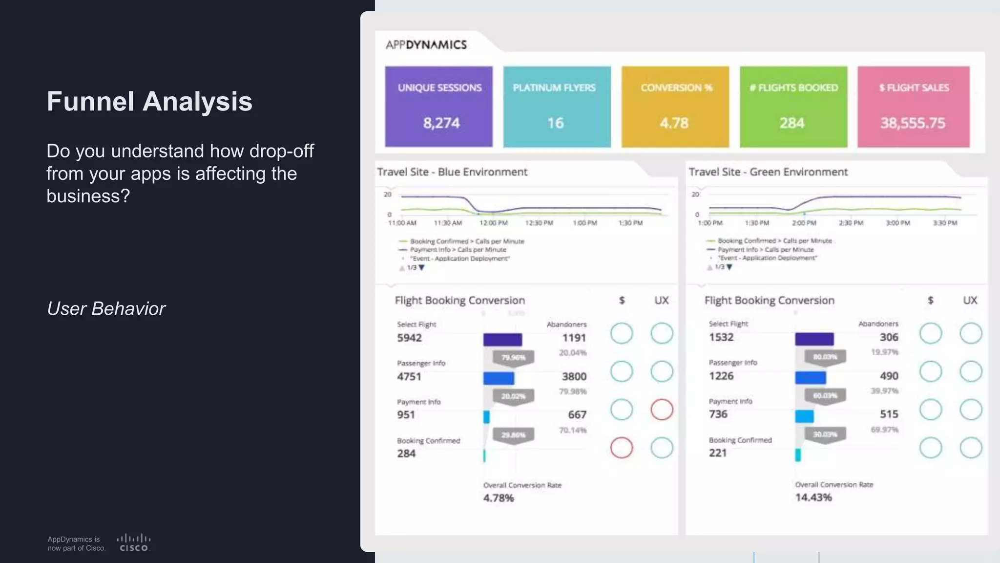 AppDynamics is
now part of Cisco.
Funnel Analysis
Do you understand how drop-off
from your apps is affecting the
business?
User Behavior
21
 