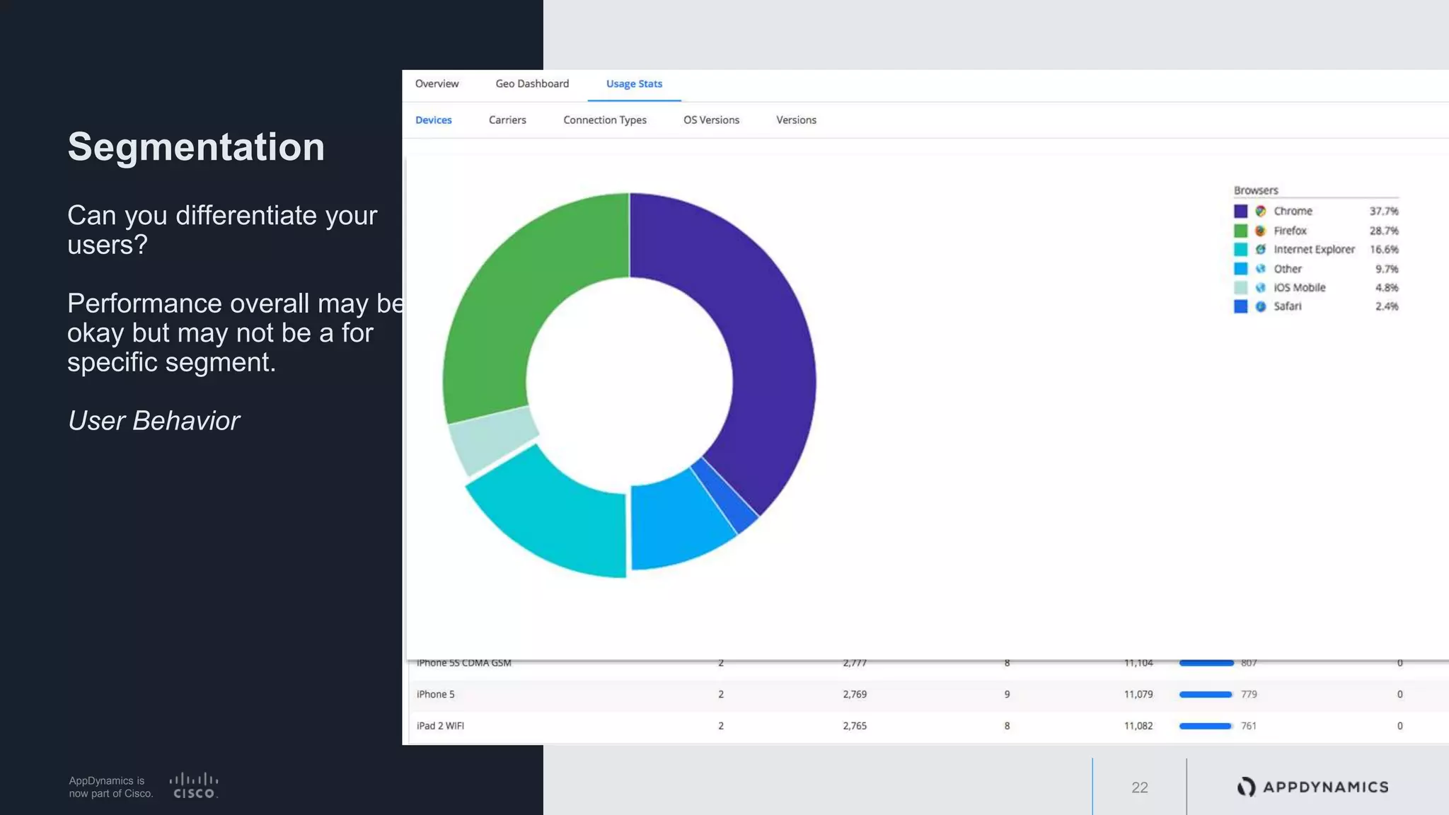 AppDynamics is
now part of Cisco.
Segmentation
Can you differentiate your
users?
Performance overall may be
okay but may not be a for
specific segment.
User Behavior
22
 