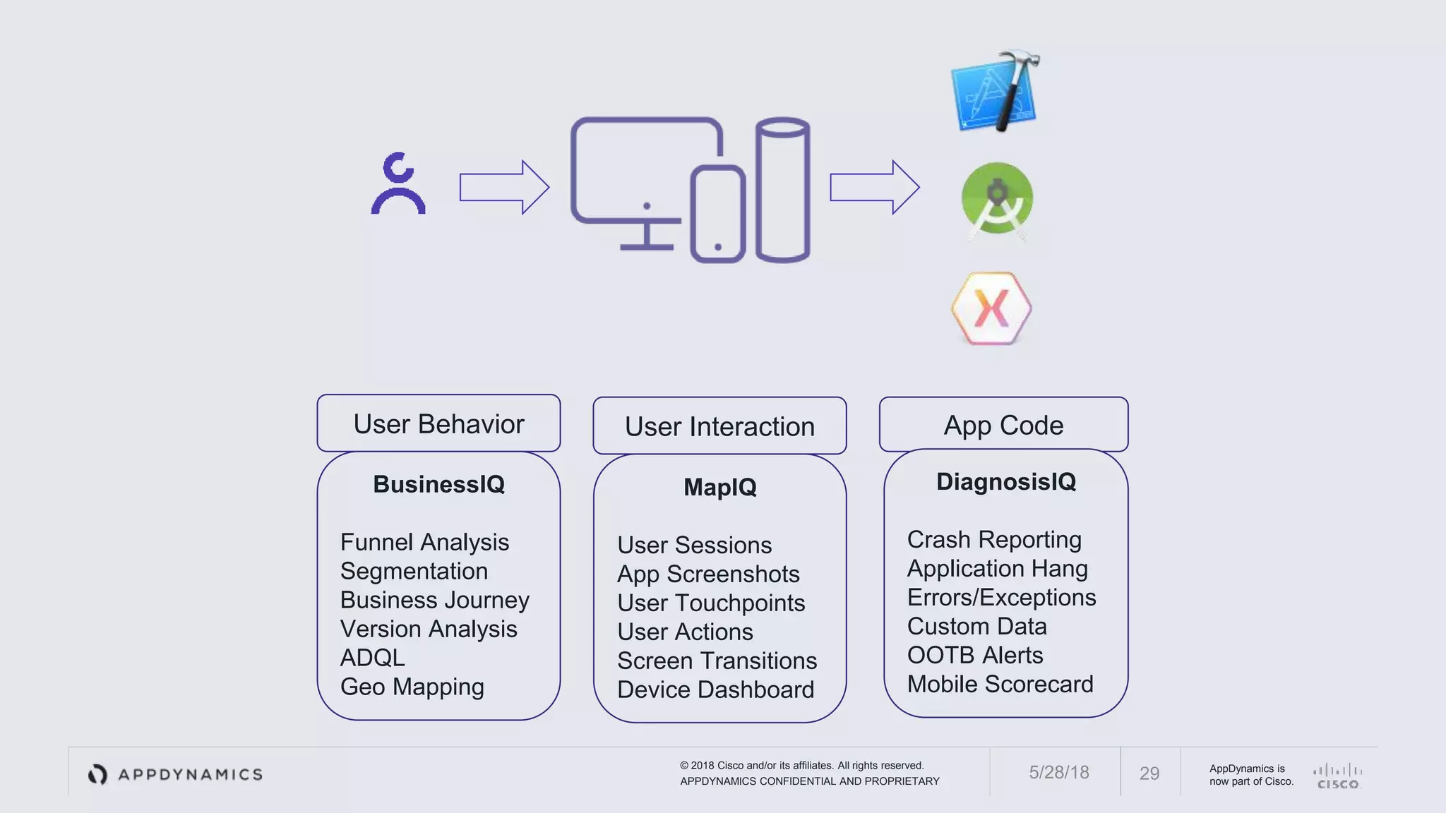 © 2018 Cisco and/or its affiliates. All rights reserved.
APPDYNAMICS CONFIDENTIAL AND PROPRIETARY
AppDynamics is
now part of Cisco.295/28/18
User Behavior User Interaction App Code
BusinessIQ
Funnel Analysis
Segmentation
Business Journey
Version Analysis
ADQL
Geo Mapping
MapIQ
User Sessions
App Screenshots
User Touchpoints
User Actions
Screen Transitions
Device Dashboard
DiagnosisIQ
Crash Reporting
Application Hang
Errors/Exceptions
Custom Data
OOTB Alerts
Mobile Scorecard
 