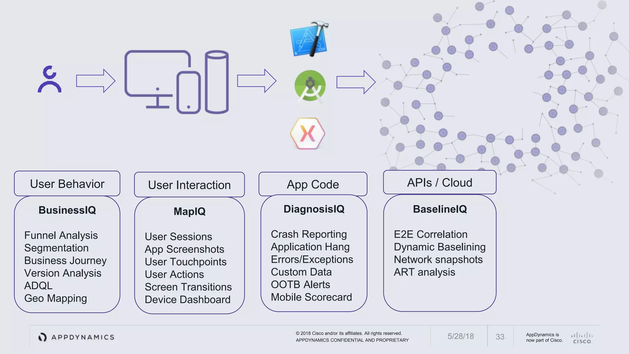 © 2018 Cisco and/or its affiliates. All rights reserved.
APPDYNAMICS CONFIDENTIAL AND PROPRIETARY
AppDynamics is
now part of Cisco.335/28/18
User Behavior User Interaction App Code APIs / Cloud
BusinessIQ
Funnel Analysis
Segmentation
Business Journey
Version Analysis
ADQL
Geo Mapping
MapIQ
User Sessions
App Screenshots
User Touchpoints
User Actions
Screen Transitions
Device Dashboard
DiagnosisIQ
Crash Reporting
Application Hang
Errors/Exceptions
Custom Data
OOTB Alerts
Mobile Scorecard
BaselineIQ
E2E Correlation
Dynamic Baselining
Network snapshots
ART analysis
 