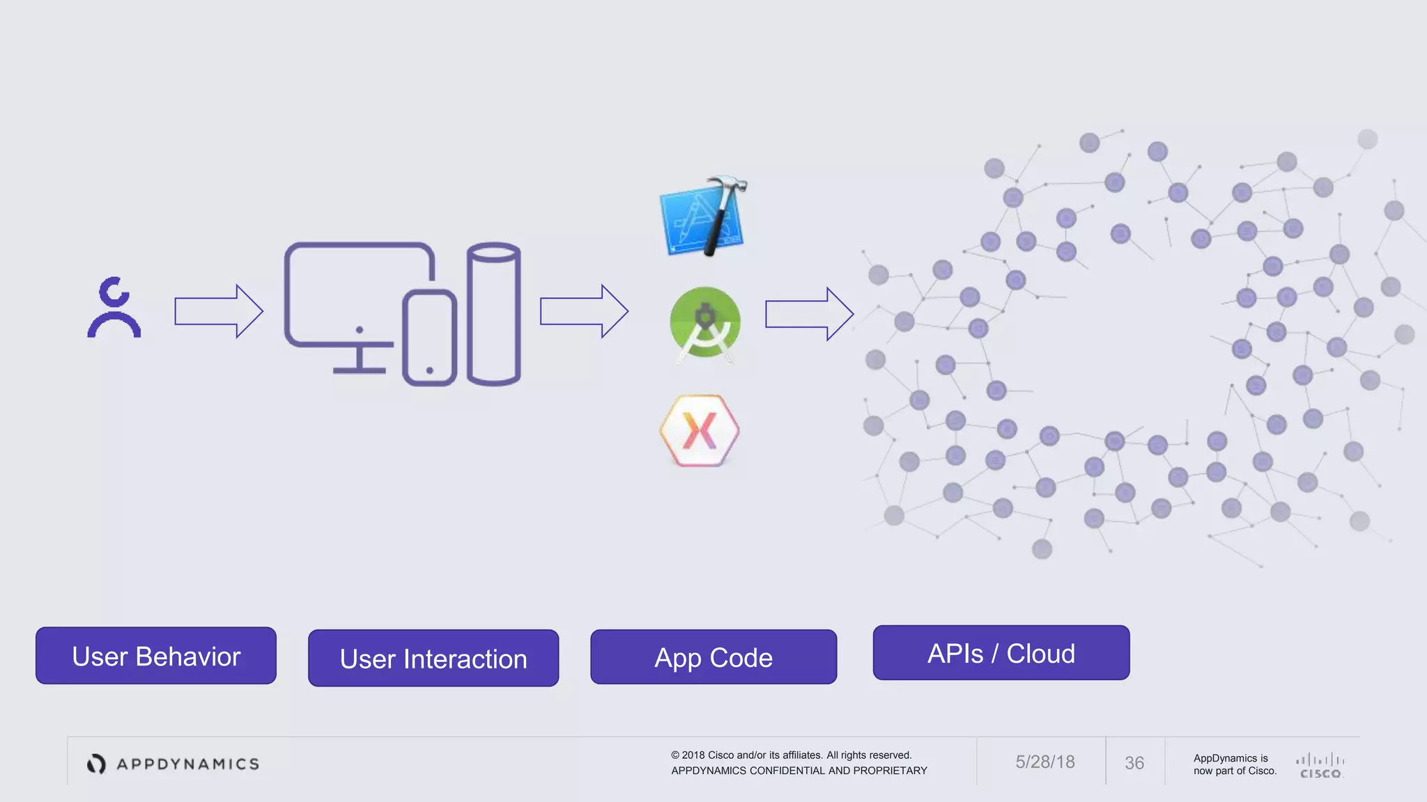 © 2018 Cisco and/or its affiliates. All rights reserved.
APPDYNAMICS CONFIDENTIAL AND PROPRIETARY
AppDynamics is
now part of Cisco.365/28/18
User Behavior User Interaction App Code APIs / Cloud
 