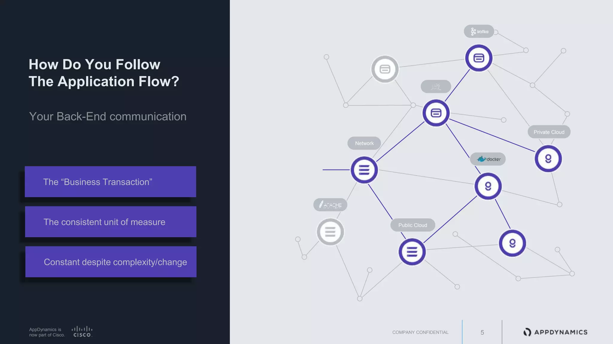 AppDynamics is
now part of Cisco.
How Do You Follow
The Application Flow?
COMPANY CONFIDENTIAL 5
The “Business Transaction”
The consistent unit of measure
Constant despite complexity/change
Your Back-End communication
Network
Private Cloud
Public Cloud
 