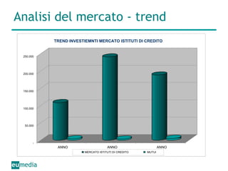 Analisi del mercato - trend - 50.000 100.000 150.000 200.000 250.000 ANNO ANNO ANNO TREND INVESTIEMNTI MERCATO ISTITUTI DI CREDITO MERCATO ISTITUTI DI CREDITO MUTUI 