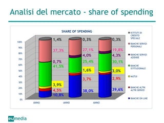 Analisi del mercato - share of spending 10,8% 4,5% 3,9% 41,5% 0,7% 37,3% 1,4% 38,0% 3,7% 1,6% 25,4% 4,0% 27,1% 0,3% 39,6% 2,9% 3,0% 30,1% 4,3% 19,8% 0,3% 0% 10% 20% 30% 40% 50% 60% 70% 80% 90% 100% ANNO ANNO ANNO SHARE OF SPENDING ISTITUTI DI CREDITO SPECIALE BANCHE SERVIZI PERSONALI BANCHE SERVIZI AZIENDE BANCHE ISTITUZIONALE MUTUI BANCHE ALTRI ALTRI SERVIZI BANCHE ON LINE 