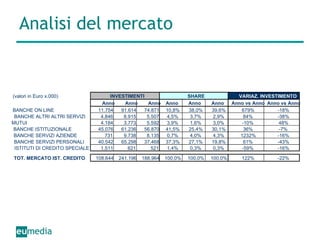 Analisi del mercato (valori in Euro x.000) INVESTIMENTI SHARE VARIAZ. INVESTIMENTO Anno Anno Anno Anno Anno Anno Anno vs Anno Anno vs Anno BANCHE ON LINE 11.754 91.614 74.871 10,8% 38,0% 39,6% 679% -18% BANCHE ALTRI ALTRI SERVIZI 4.846 8.915 5.507 4,5% 3,7% 2,9% 84% -38% MUTUI 4.184 3.773 5.592 3,9% 1,6% 3,0% -10% 48% BANCHE ISTITUZIONALE 45.076 61.236 56.870 41,5% 25,4% 30,1% 36% -7% BANCHE SERVIZI AZIENDE 731 9.738 8.135 0,7% 4,0% 4,3% 1232% -16% BANCHE SERVIZI PERSONALI 40.542 65.298 37.468 37,3% 27,1% 19,8% 61% -43% ISTITUTI DI CREDITO SPECIALE 1.511 621 521 1,4% 0,3% 0,3% -59% -16% TOT. MERCATO IST. CREDITO 108.644 241.196 188.964 100,0% 100,0% 100,0% 122% -22% 