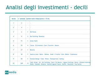 Analisi degli investimenti - decili decile n° aziende 1° 2 - - 2° 4 - - 3° 6 1 Del Pardo 4° 9 2 Blu Yachting - Benetau 5° 15 1 Union Yacht 6° 20 4 Comar - Eritrosmare - Cant. Franchini - Nautor 7° 27 1 Bavaria 8° 38 7 Nautica Lessi - Baltic - Dalmar - Amel - X Yachts - Cant. Dehler - Catamaran 9° 58 5 Vismara Design - Class - Rimar - Passepartout - Sailing 10° 209 15 Cant. Serigi - Jib - Alu Yachting - Cant. F.lli Marchi - Lagoon Yachting - Perini - Vismara Yachting -  Wally - Zuanelli - Bavaria - Gemini Lagoon France - Gieffe - Navytalia - Top Yachts Cantieri velici imbarcazioni > 15 mt. 