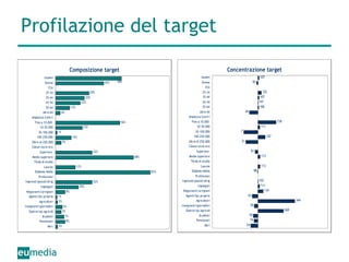 Profilazione del target 