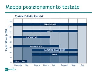 Mappa posizionamento testate Testate Pubblici Esercizi Copie diffuse (x.000) Discoteche Bar Pizzerie Birrerie Pub Ristoranti Hotel Enti 20 40 160 140 120 100 80 60 0 IL MONDO DELLA BIRRA MIXER MENU’ LOCALI TOP BARGIORANLE BAR BUSINESS NIGHT TIME 