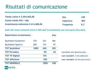 Risultati di comunicazione Ripartizione investimento: Grp: Quotidiani Economici 72% 33% 186 Quotidiani Sportivi 28% 13%   97 TOT Quotidiani 100% 46% 283 TOT Periodica   8%   65  ( valutabile solo   Quattroruote) TOT TV Digitali 15% ( non valutabili ; 3 mio abbonati) TOT Affissione  30% ( non valutabili ; 22 mio pass/anno) TOT GENERALE 100% 348 Grp  348 Copertura 40% Frequenza  8,7 Totale Listino € 2.054.605,00  Sconto medio 65% + dda Investimento nettissimo € 614.000,00 Molti dei mezzi utilizzati (circa il 50% dell’investimento) non sono però misurabili. 
