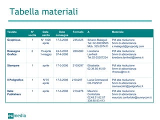 Tabella materiali Pdf alta risoluzione 5mm di abbondanza maurizio.confortola@sunnycom.it Maurizio Confortola 02 . 48.51.62.07 338.80.93.413 213x276 17-3-2006 aprile 1 Italia Publishers Pdf alta risoluzione 5mm di abbondanza [email_address] Lucia Cremascoli O2-7529101 210x297 17-3-2006 N°70 aprile 1 Il Poligrafico Pdf alta risoluzione  5mm di abbondanza rfronzu @ tin.it Elisabetta 02.36.50.45.09 210X297 17-3-2006 aprile 1 Stampare Pdf alta risoluzione 5mm di abbondanza [email_address] Loredana Lanfredi Tel.02-25207234 280x380 24-3-2003 07-4-2006 15-aprile 1-maggio 2 Rassegna Grafica Pdf alta risoluzione  5mm di abbondanza [email_address] Silvano Malaguti Tel. 02-30039505 Mob. 335-297411 245x325 17-3-2006 N° 1026 aprile 1 Graphicus Materiale A Formato Data consegna Data  uscita N° uscite Testata 