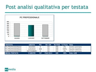Post analisi qualitativa per testata TESTATA USCITA PG SX / DX SU PAG % Posiz. Note PC PROFESSIONALE GIUGNO 8 SX 356 2% Contro sommario PC PROFESSIONALE LUG/AGO 308 SX 308 100% Quarta copertina PC PROFESSIONALE SETTEMBRE 5 SX 324 2% Contro sommario MEDIA TESTATA 3 USCITE 107 PAG DX 0 329 35% Voto: 4,66 
