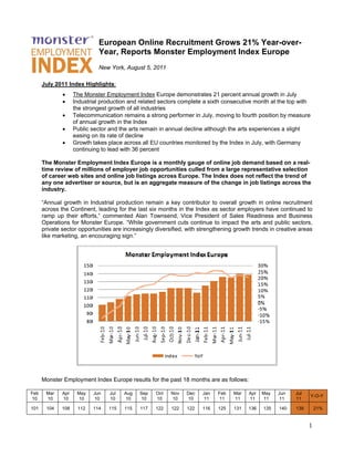 European Online Recruitm
                                        n              ment Grow 21% Y
                                                               ws     Year-over
                                                                              r-
                                Year, Rep
                                Y       ports Monster Em
                                                       mploymen Index E
                                                               nt     Europe
                                New York, Au
                                N          ugust 5, 2011
                                                       1

      July 2011 Index Highlights:
              1
              •     The Monst Employme Index Eur
                               ter          ent          rope demonst trates 21 perc
                                                                                   cent annual growth in July
              •     Industrial production an related sec
                               p            nd           ctors complete a sixth cons
                                                                      e            secutive mont at the top w
                                                                                                  th         with
                    the stronge growth of all industries
                               est
              •     Telecomm munication rem mains a strong performer in July, moving to fourth po
                                                         g            n             g           osition by mea
                                                                                                             asure
                    of annual growth in the Index
                               g
              •     Public sector and the ar remain in annual declin although th arts experiences a sligh
                                             rts                     ne            he                        ht
                    easing on its rate of dec
                                            cline
              •     Growth tak place acro all EU co
                               kes           oss        ountries monittored by the In
                                                                                    ndex in July, with Germany
                    continuing to lead with 3 percent
                                             36

      The Mons ster Employmment Index EEurope is a mmonthly gaug of online job demand based on a real-
                                                                  ge
      time revie of million of employ job oppor
               ew          ns          yer          rtunities culled from a lar represen
                                                                              rge         ntative select
                                                                                                       tion
      of career web sites an online job listings acr
              r            nd           b           ross Europe. The Index d  does not reflect the trend of
                                                                                                       d
      any one a                                     gate measur of the change in job lis
               advertiser or source, but is an aggreg
                           r            t                        re                       stings across the
                                                                                                       s
      industry.

      “Annual ggrowth in Induustrial produc
                                          ction remain a key contrib  butor to overa growth in online recruitment
                                                                                   all
      across the Continent, leading for th last six mo
                e                         he           onths in the Inndex as secto employers have continu to
                                                                                   or                       ued
      ramp up their efforts,” commented Alan Towns
                            ”             d             send, Vice P President of S
                                                                                  Sales Readiness and Bus   siness
      Operation for Monste Europe. “W
               ns           er           While governm ment cuts con  ntinue to impa the arts a public se
                                                                                   act         and          ectors,
      private se
               ector opportun
                            nities are increasingly dive              strengthening growth trend in creative areas
                                                       ersified, with s                        ds
      like marke
               eting, an enco
                            ouraging sign.”


                                                           Monster Empl
                                                                      loyment Ind
                                                                                dex Europe
                        160
                        150
                        140
                        130
                        120
                        110
                        100
                         90
                         80
                                                                                               Aug‐10


                                                                                                                 Oct‐10
                                Jan‐10
                                         Feb‐10
                                                  Mar‐10
                                                           Apr 10
                                                           Apr‐10
                                                                    May‐10
                                                                             Jun‐10



                                                                                                        Sep‐10



                                                                                                                                    Dec‐10
                                                                                                                                             Jan‐11
                                                                                                                                                      Feb‐11
                                                                                                                                                               Mar‐11
                                                                                                                                                                        Apr‐11
                                                                                                                                                                                 May‐11
                                                                                                                                                                                          Jun‐11
                                                                                                                                                                                          J 11
                                                                                      Jul‐10




                                                                                                                          Nov‐10
                                                                                                                          Nov 10




                                                                                                          YoY


              Employment Index Europe results for the past 18 mo
      Monster E                                                onths are as fo
                                                                             ollows:

Feb
F      Mar    Ap
               pr    May      Jun
                                n        Jul          Aug            Sep              Oct         Nov            Dec               Jan         Feb             Mar          Apr           May
                                                                                                                                                                                          M        Jun   Jul
                                                                                                                                                                                                         J
                                                                                                                                                                                                               Y-O-Y
 10
 1     10     10
               0     10        10
                                0        10            10             10              10          10             10                 11          11             11           11            11
                                                                                                                                                                                          1         11   11
                                                                                                                                                                                                         1

101    104    10
               08    112      114
                                4        115           115           117              122         122            122               116         125             131          136           135
                                                                                                                                                                                          1        140   139
                                                                                                                                                                                                         1         21%


                                                                                                                                                                                                               1
 