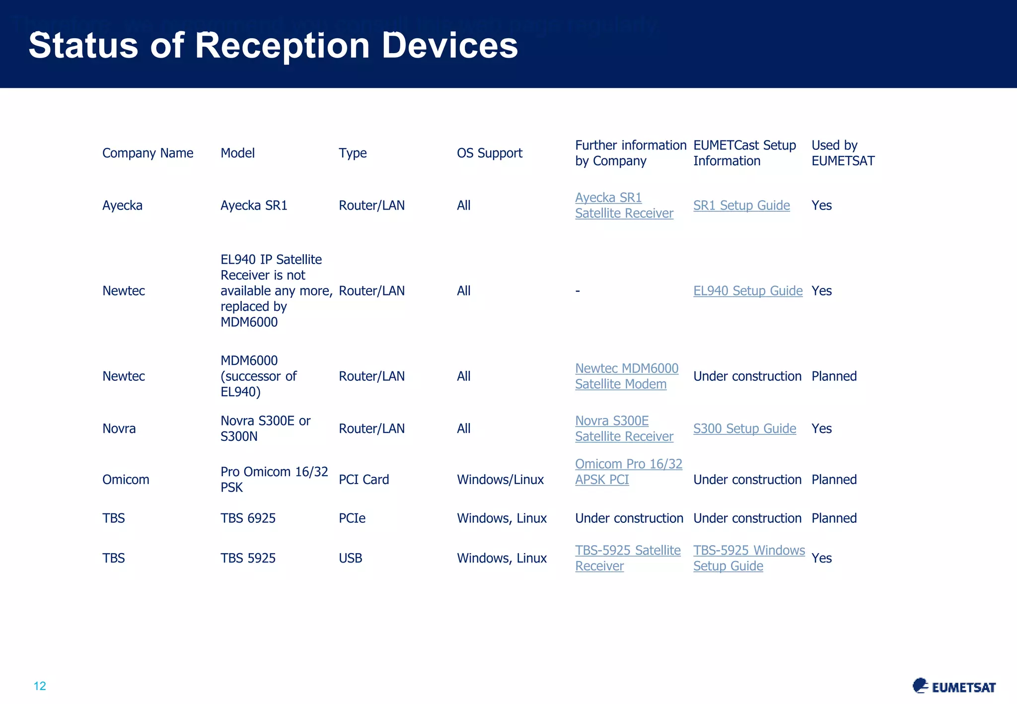 Status of Reception Devices 
Slide: 12 
12 
Company Name Model Type OS Support 
Further information 
by Company 
EUMETCast Setup 
Information 
Used by 
EUMETSAT 
Ayecka Ayecka SR1 Router/LAN All 
Ayecka SR1 
Satellite Receiver 
SR1 Setup Guide Yes 
Newtec 
EL940 IP Satellite 
Receiver is not 
available any more, 
replaced by 
MDM6000 
Router/LAN All - EL940 Setup Guide Yes 
Newtec 
MDM6000 
(successor of 
EL940) 
Router/LAN All 
Newtec MDM6000 
Satellite Modem 
Under construction Planned 
Novra 
Novra S300E or 
S300N 
Router/LAN All 
Novra S300E 
Satellite Receiver 
S300 Setup Guide Yes 
Omicom 
Pro Omicom 16/32 
PSK 
PCI Card Windows/Linux 
Omicom Pro 16/32 
APSK PCI Under construction Planned 
TBS TBS 6925 PCIe Windows, Linux Under construction Under construction Planned 
TBS TBS 5925 USB Windows, Linux 
TBS-5925 Satellite 
Receiver 
TBS-5925 Windows 
Setup Guide 
Yes 
Therefore, we recommend you consult this web page regularly. 
 