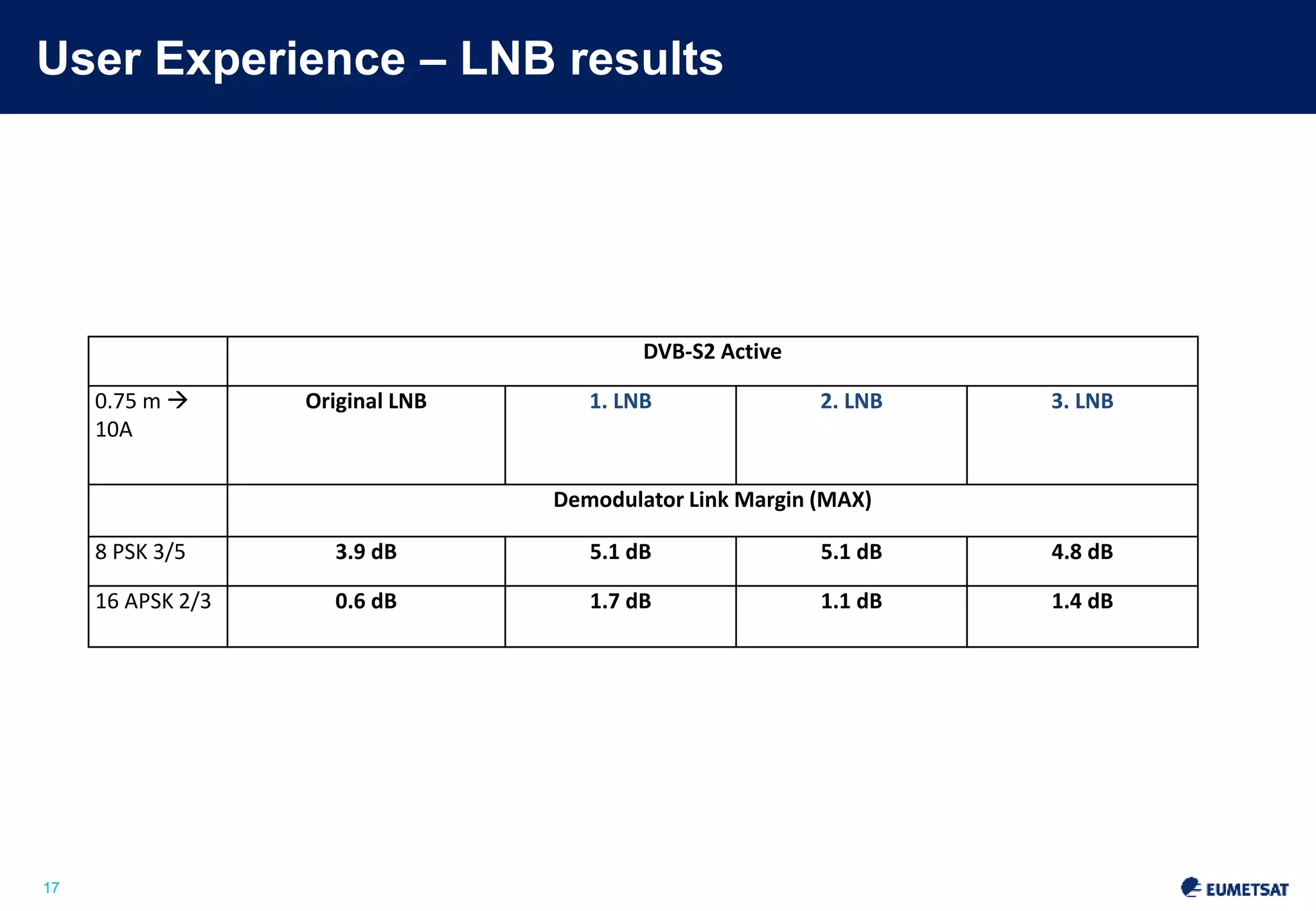 User Experience – LNB results 
Slide: 17 
17 
DVB-S2 Active 
0.75 m  
10A 
Original LNB 1. LNB 2. LNB 3. LNB 
Demodulator Link Margin (MAX) 
8 PSK 3/5 3.9 dB 5.1 dB 5.1 dB 4.8 dB 
16 APSK 2/3 0.6 dB 1.7 dB 1.1 dB 1.4 dB 
 