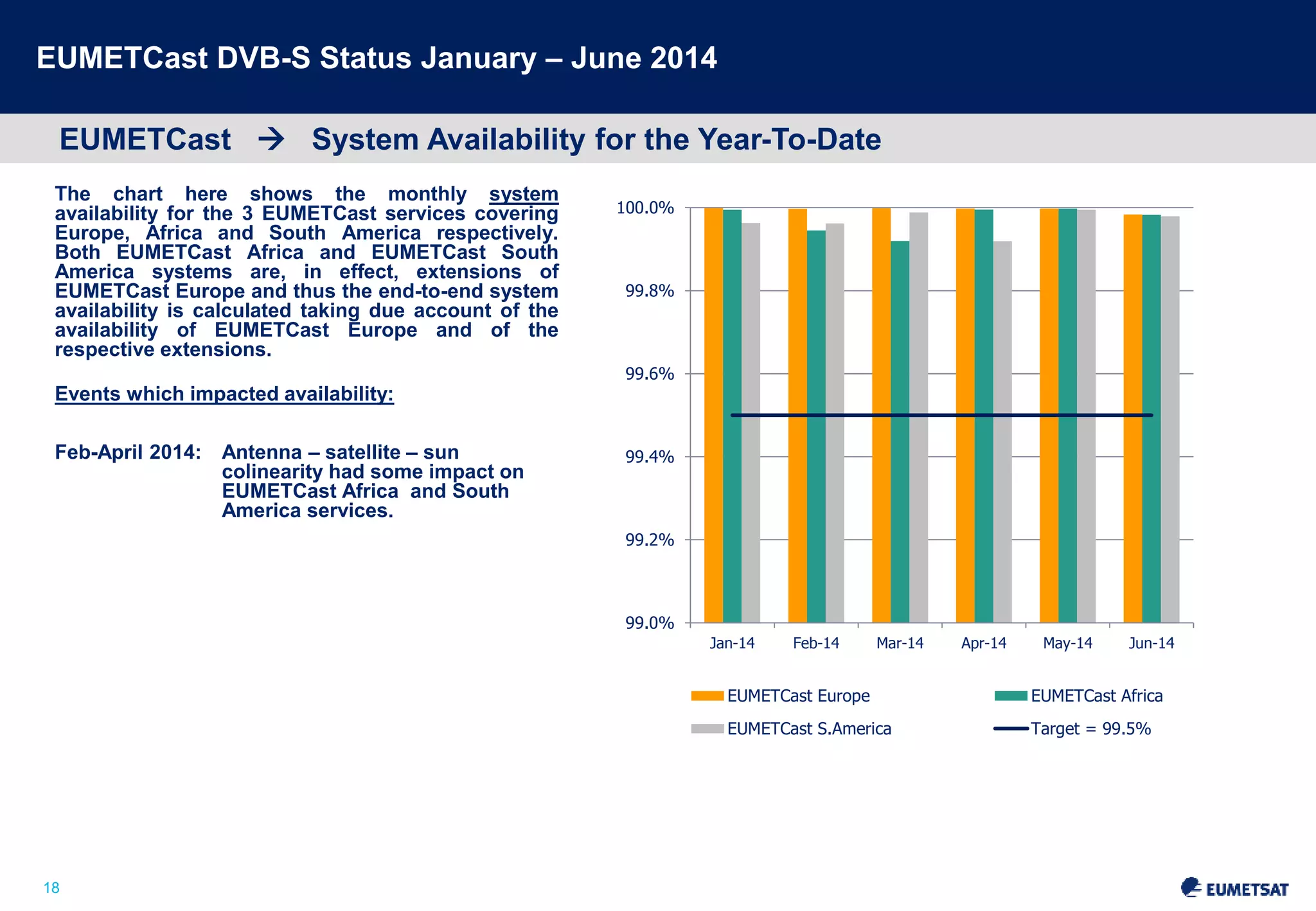 EUMETCast DVB-S Status January – June 2014 
EUMETCast  System Availability for the Year-To-Date 
The chart here shows the monthly 
system availability for the three 
EUMETCast services covering Europe, 
Africa and South America respectively. 
Both EUMETCast Africa and 
EUMETCast South America systems 
are, in effect, extensions of 
EUMETCast Europe and thus the end-to- 
18 
end system availability is calculated 
taking due account of the availability 
of EUMETCast Europe and of the 
respective extensions. 
Events which impacted availability: 
Feb-April 2014: Antenna – satellite 
– sun colinearity had 
some impact on 
EUMETCast Africa and 
South America services. 
100.0% 
99.8% 
99.6% 
  
99.4% 
99.2% 
99.0% 
Jan-14 Feb-14 Mar-14 Apr-14 May-14 Jun-14 
EUMETCast Europe EUMETCast Africa 
EUMETCast S.America Target = 99.5% 
 