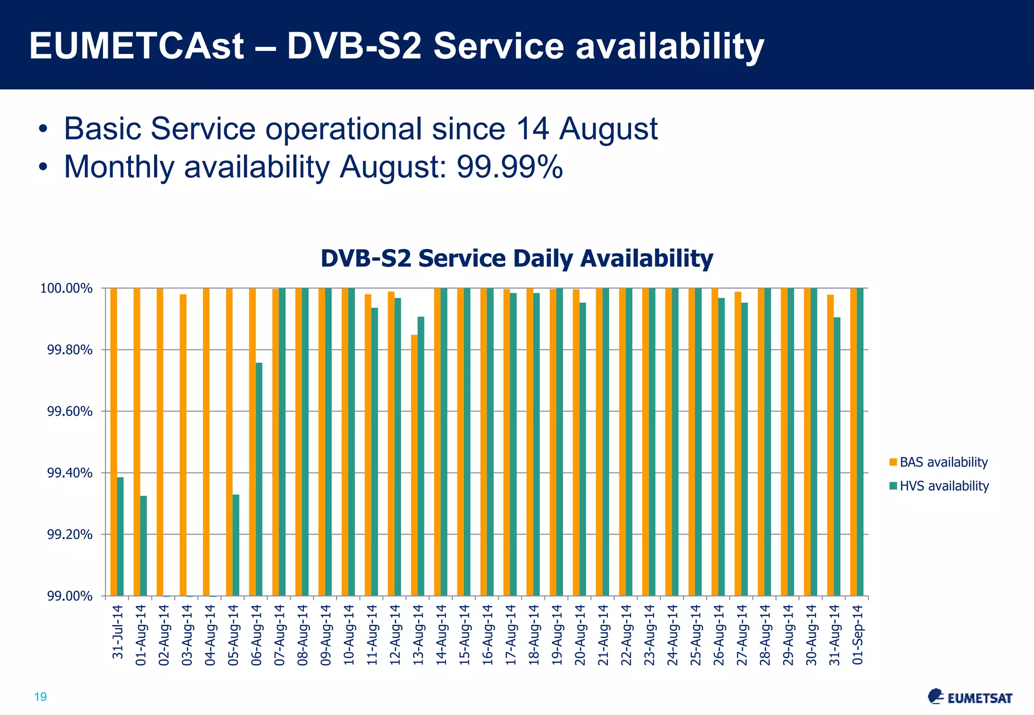 19 
EUMETCAst – DVB-S2 Service availability 
• Basic Service operational since 14 August 
• Monthly availability August: 99.99% 
99.00% 
99.20% 
99.40% 
99.60% 
99.80% 
100.00% 
31-Jul-14 
01-Aug-14 
02-Aug-14 
03-Aug-14 
04-Aug-14 
05-Aug-14 
06-Aug-14 
07-Aug-14 
08-Aug-14 
09-Aug-14 
10-Aug-14 
11-Aug-14 
12-Aug-14 
13-Aug-14 
14-Aug-14 
15-Aug-14 
16-Aug-14 
17-Aug-14 
18-Aug-14 
19-Aug-14 
20-Aug-14 
21-Aug-14 
22-Aug-14 
23-Aug-14 
24-Aug-14 
25-Aug-14 
26-Aug-14 
27-Aug-14 
28-Aug-14 
29-Aug-14 
30-Aug-14 
31-Aug-14 
01-Sep-14 
DVB-S2 Service Daily Availability 
BAS availability 
HVS availability 
 