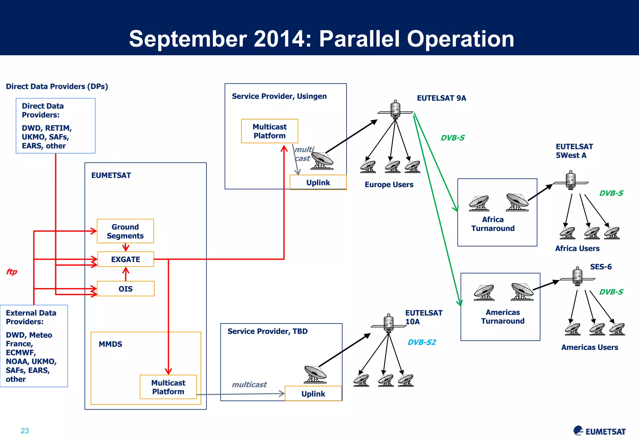Direct Data Providers (DPs) 
23 
September 2014: Parallel Operation 
Slide: 23 
EUTELSAT 9A 
EUTELSAT 
5West A 
SES-6 
Europe Users 
EUTELSAT 
10A 
Africa Users 
Americas Users 
Africa 
Turnaround 
Americas 
Turnaround 
Service Provider, Usingen 
Service Provider, TBD 
EUMETSAT 
Ground 
Segments 
EXGATE 
Multicast 
Platform 
Uplink 
Uplink 
Direct Data 
Providers: 
DWD, RETIM, 
UKMO, SAFs, 
EARS, other 
OIS 
External Data 
Providers: 
DWD, Meteo 
France, 
ECMWF, 
NOAA, UKMO, 
SAFs, EARS, 
other 
Multicast 
Platform 
MMDS 
ftp 
multi 
cast 
DVB-S 
multicast 
DVB-S 
DVB-S 
DVB-S2 
 