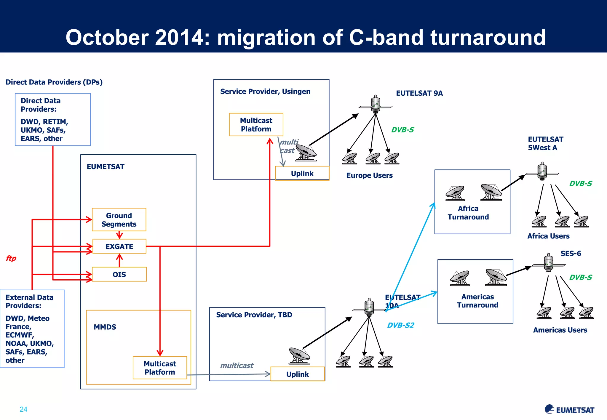 Direct Data Providers (DPs) 
24 
October 2014: migration of C-band turnaround 
Slide: 24 
EUTELSAT 9A 
EUTELSAT 
5West A 
SES-6 
Europe Users 
EUTELSAT 
10A 
Africa Users 
Americas Users 
Africa 
Turnaround 
Americas 
Turnaround 
Service Provider, Usingen 
Service Provider, TBD 
EUMETSAT 
Ground 
Segments 
EXGATE 
Multicast 
Platform 
Uplink 
Uplink 
Direct Data 
Providers: 
DWD, RETIM, 
UKMO, SAFs, 
EARS, other 
OIS 
External Data 
Providers: 
DWD, Meteo 
France, 
ECMWF, 
NOAA, UKMO, 
SAFs, EARS, 
other 
Multicast 
Platform 
MMDS 
ftp 
multi 
cast 
DVB-S2 
multicast 
DVB-S 
DVB-S 
DVB-S 
 